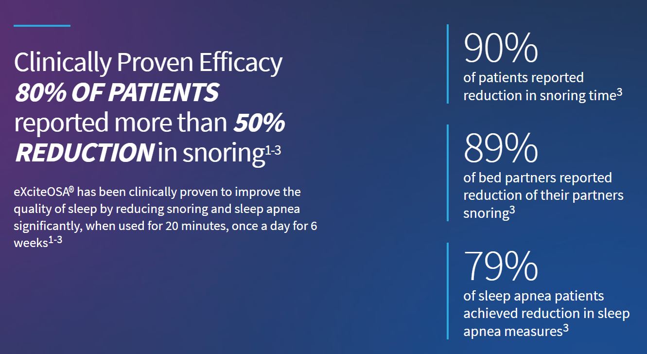 Clinically Proven Efficacy 80% OF PATIENTS reported more than 50% REDUCTION in snoring(1-3) eXciteOSA has been clinically proven to improve the quality of sleep by reducing snoring and sleep apnea significantly, when used for 20 minutes, once a day for 6 weeks (1-3) 90% of patients reported reduction in snoring time (3) 89% of bed partners reported reduction of their partners snoring3 79% of sleep apnea patients achieved reduction in sleep apnea measures (3)